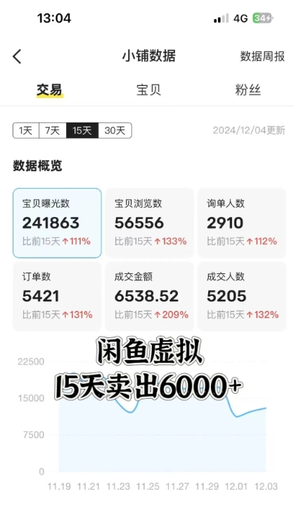 久爱副业网,网赚项目,网赚论坛博客网分享闲鱼虚拟资料月入过W，0成本，自动发货，双层收益