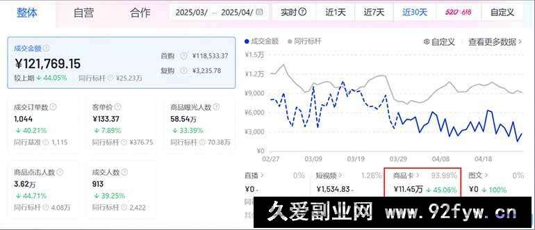 图片[3]-（14631期）抖音小店全新模式 最新风口，日收入500-5000+！小白简单上手-就爱副业网