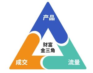 这份营销笔记(产品篇，流量篇，营销篇)，让一个小白从零到月入1W+-就爱副业网