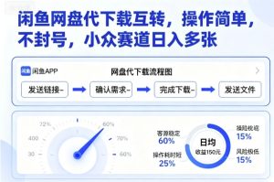 闲鱼网盘代下载互转，操作简单，不封号，小众赛道日入多张-就爱副业网